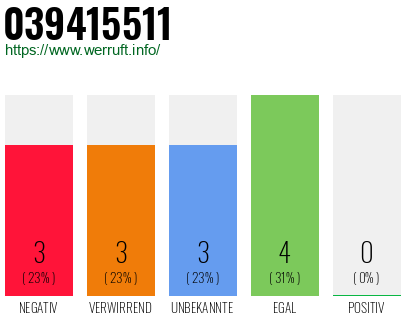 Rufnummer 039415511 Telefonnummer 039415511
