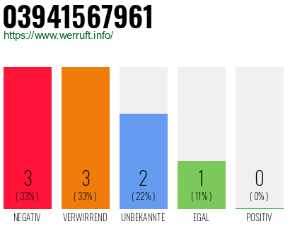 Rufnummer 03941567961 Telefonnummer 03941567961