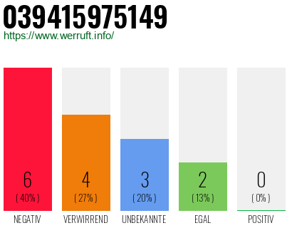 Rufnummer 039415975149 Telefonnummer 039415975149