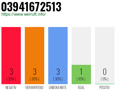 Rufnummer 03941672513 Telefonnummer 03941672513