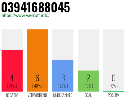 Rufnummer 03941688045 Telefonnummer 03941688045