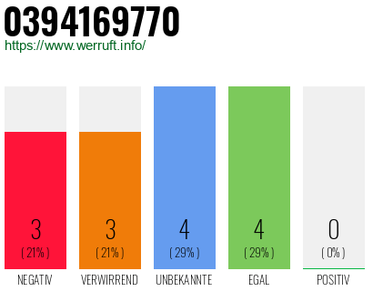 Rufnummer 0394169770 Telefonnummer 0394169770