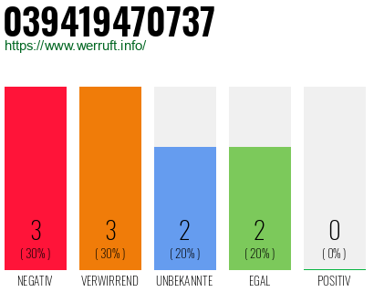Rufnummer 039419470737 Telefonnummer 039419470737