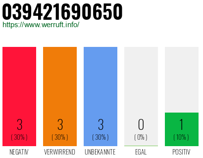 Rufnummer 039421690650 Telefonnummer 039421690650