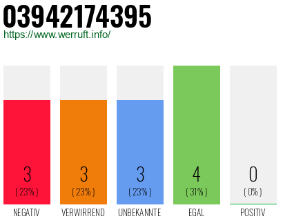 Rufnummer 03942174395 Telefonnummer 03942174395