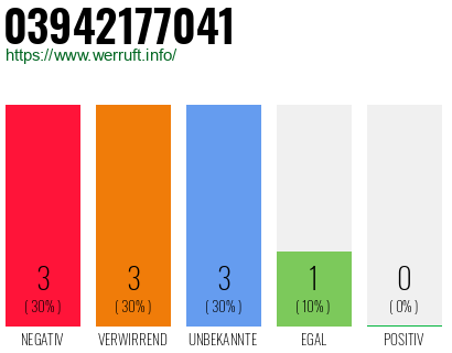 Rufnummer 03942177041 Telefonnummer 03942177041