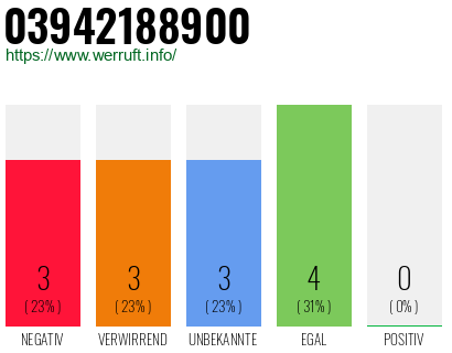 Rufnummer 03942188900 Telefonnummer 03942188900