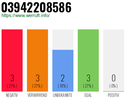 Rufnummer 03942208586 Telefonnummer 03942208586