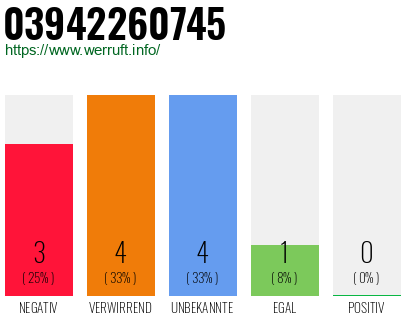 Rufnummer 03942260745 Telefonnummer 03942260745