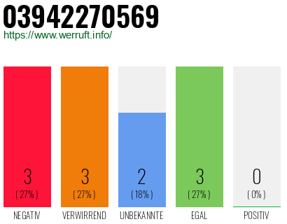Rufnummer 03942270569 Telefonnummer 03942270569