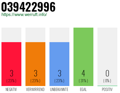 Rufnummer 039422996 Telefonnummer 039422996