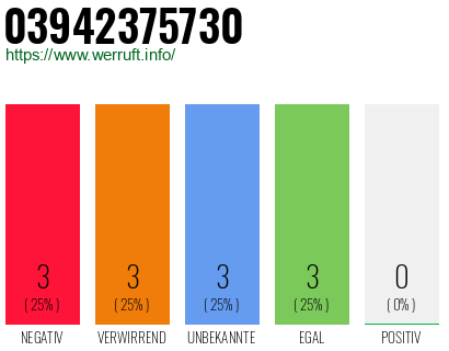 Rufnummer 03942375730 Telefonnummer 03942375730