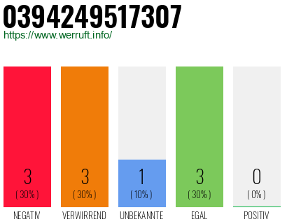 Rufnummer 0394249517307 Telefonnummer 0394249517307