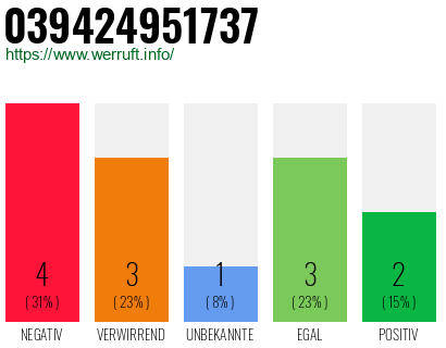 Rufnummer 039424951737 Telefonnummer 039424951737