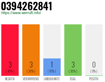 Rufnummer 0394262841 Telefonnummer 0394262841