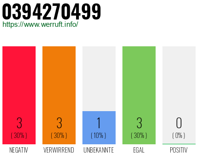 Rufnummer 0394270499 Telefonnummer 0394270499