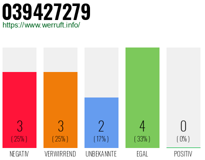 Rufnummer 039427279 Telefonnummer 039427279