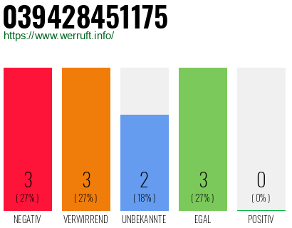 Rufnummer 039428451175 Telefonnummer 039428451175