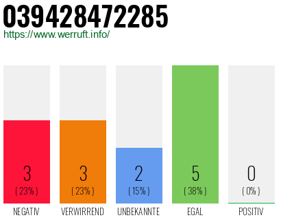 Rufnummer 039428472285 Telefonnummer 039428472285