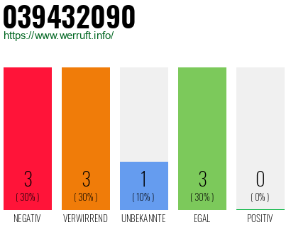 Rufnummer 039432090 Telefonnummer 039432090