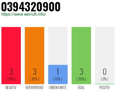 Rufnummer 0394320900 Telefonnummer 0394320900