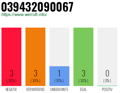 Rufnummer 039432090067 Telefonnummer 039432090067