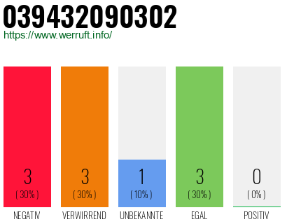 Rufnummer 039432090302 Telefonnummer 039432090302