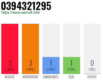 Rufnummer 0394321295 Telefonnummer 0394321295