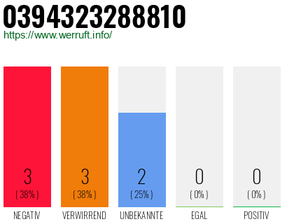 Rufnummer 0394323288810 Telefonnummer 0394323288810