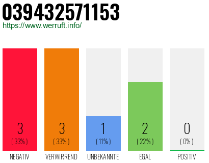 Rufnummer 039432571153 Telefonnummer 039432571153