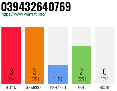Rufnummer 039432640769 Telefonnummer 039432640769