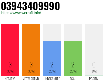 Rufnummer 03943409990 Telefonnummer 03943409990