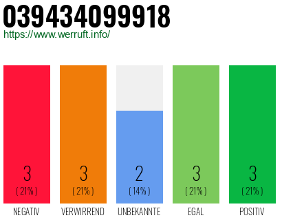Rufnummer 039434099918 Telefonnummer 039434099918