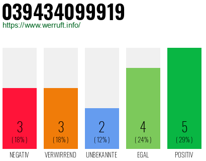 Rufnummer 039434099919 Telefonnummer 039434099919