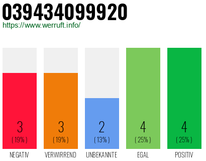 Rufnummer 039434099920 Telefonnummer 039434099920