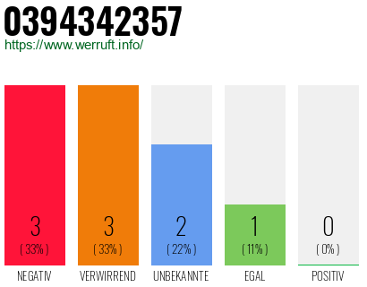Rufnummer 0394342357 Telefonnummer 0394342357