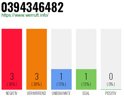 Rufnummer 0394346482 Telefonnummer 0394346482