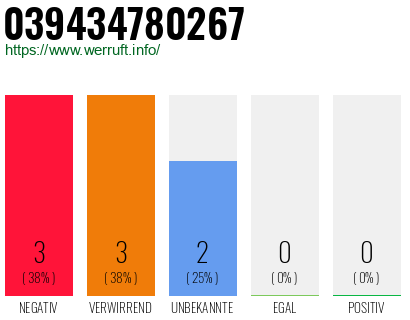 Rufnummer 039434780267 Telefonnummer 039434780267