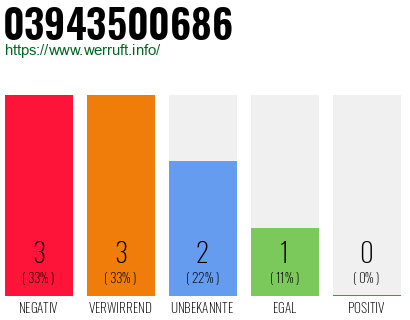 Rufnummer 03943500686 Telefonnummer 03943500686