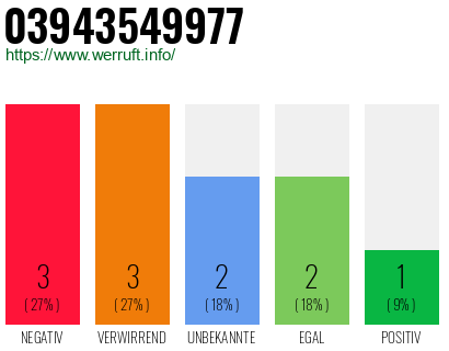 Rufnummer 03943549977 Telefonnummer 03943549977