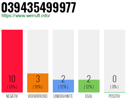 Rufnummer 039435499977 Telefonnummer 039435499977