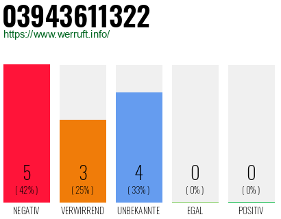 Rufnummer 03943611322 Telefonnummer 03943611322