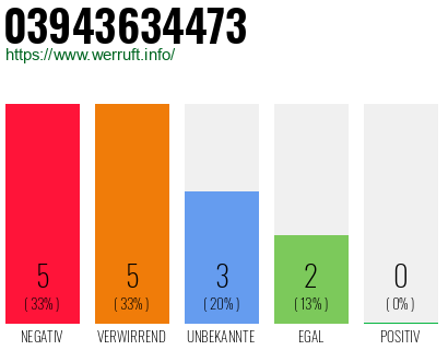 Rufnummer 03943634473 Telefonnummer 03943634473