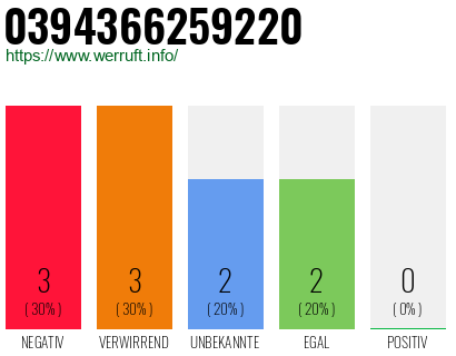Rufnummer 0394366259220 Telefonnummer 0394366259220