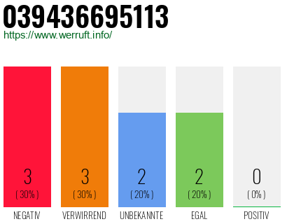 Rufnummer 039436695113 Telefonnummer 039436695113