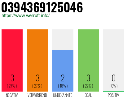 Rufnummer 0394369125046 Telefonnummer 0394369125046