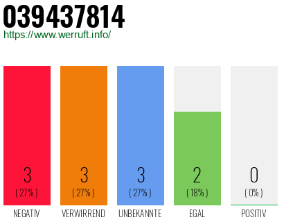 Rufnummer 039437814 Telefonnummer 039437814