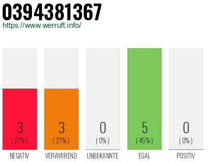 Rufnummer 0394381367 Telefonnummer 0394381367