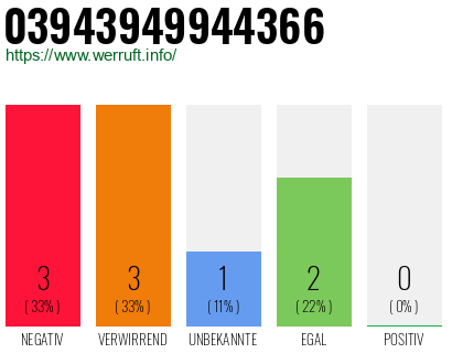 Rufnummer 03943949944366 Telefonnummer 03943949944366