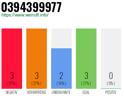 Rufnummer 0394399977 Telefonnummer 0394399977